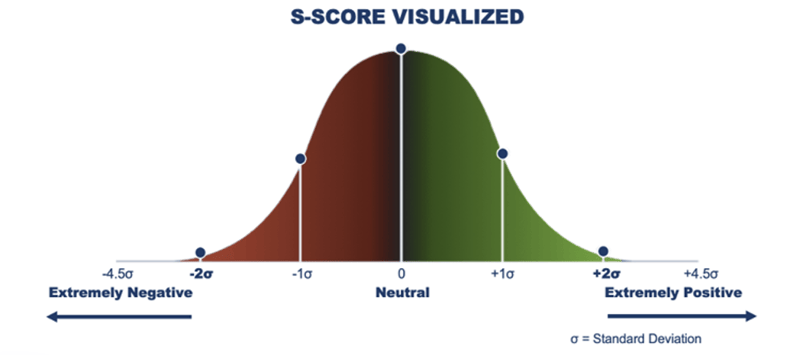S-score visualization chart