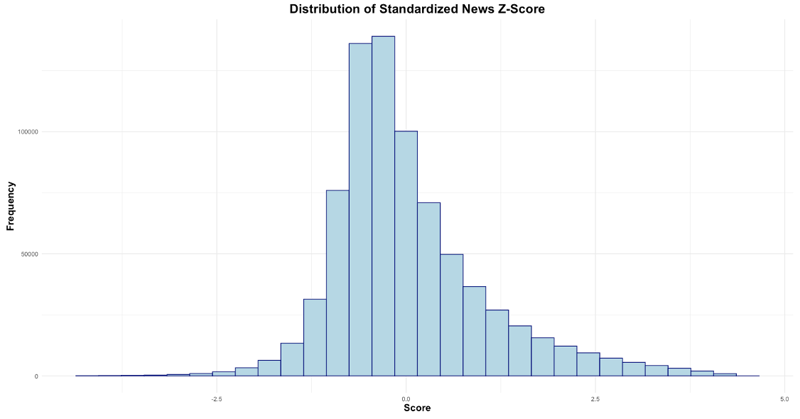 Distribution of this News Z-Score 