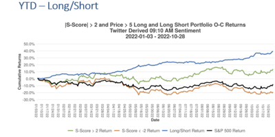 Recent S-Score Open-to-Close Performance on US Equities