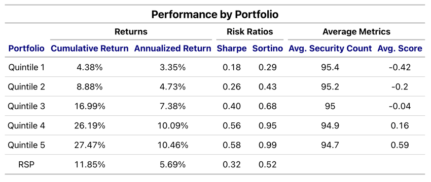 Performance by Portfolio