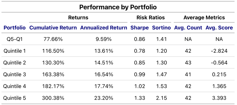 Reddit table- performance by portfolio