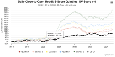 Reddit Sentiment Analysis for Overnight Price Movement