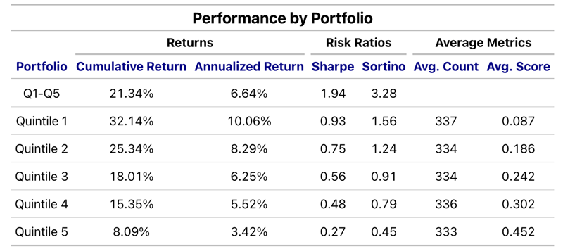 Performance by portfolio