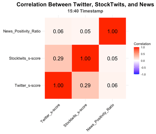 Correlation between Twitter, StockTwits, and /news