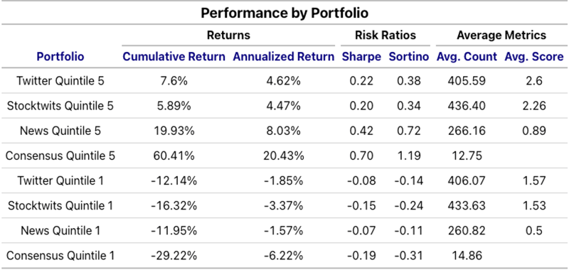 Performance by Portfolio