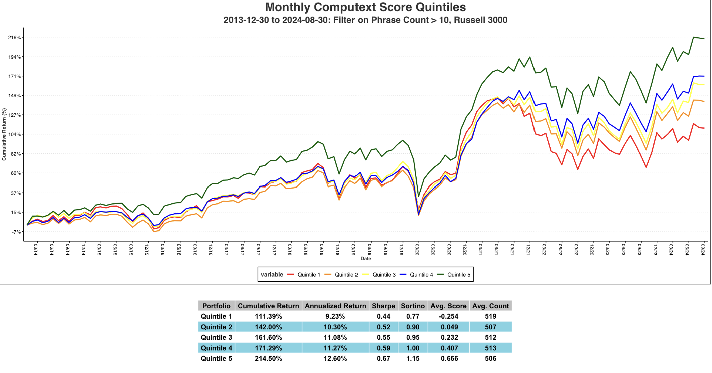 Monthly Computext Score Quintiles