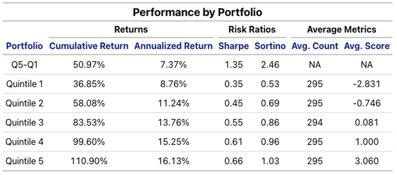 Performance by Portfolio