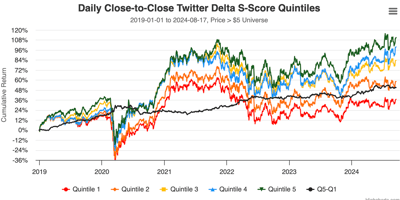 Capturing Twitter Sentiment Changes with Context Analytics' Delta S-Score