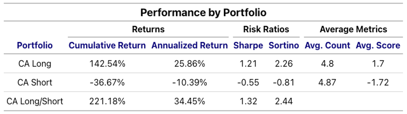 Performance by Portfolio