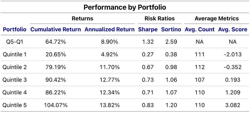 Performance by Portfolio