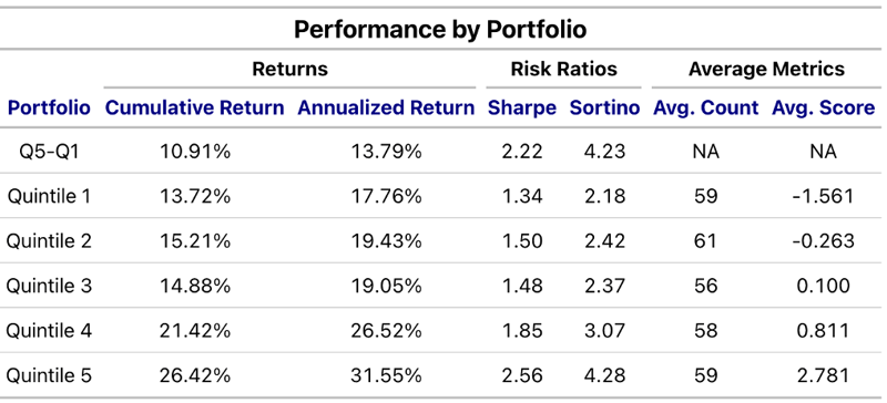 Performance by Portfolio