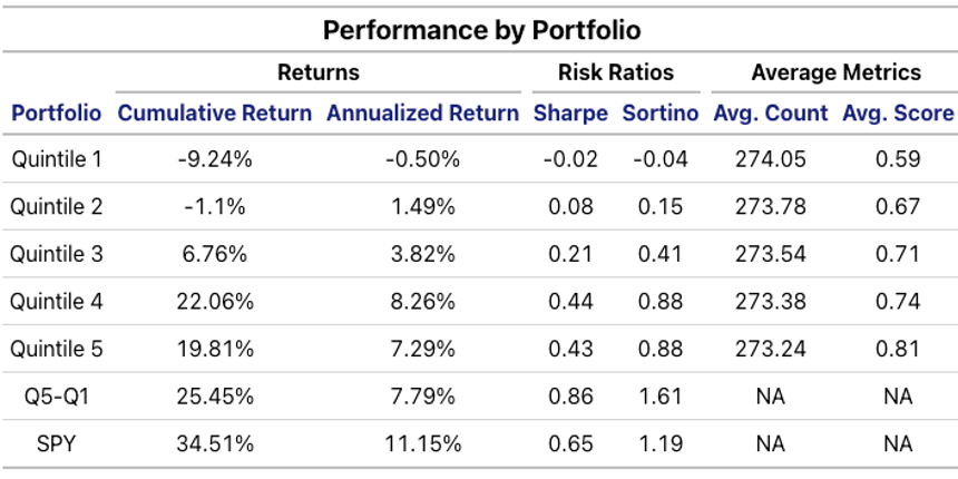 Performance by Portfolio