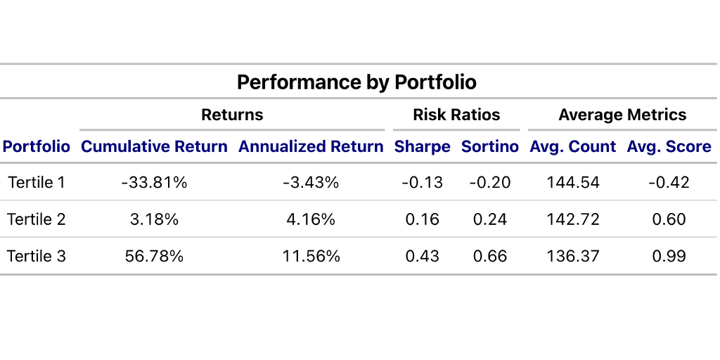 Performance by Portfolio