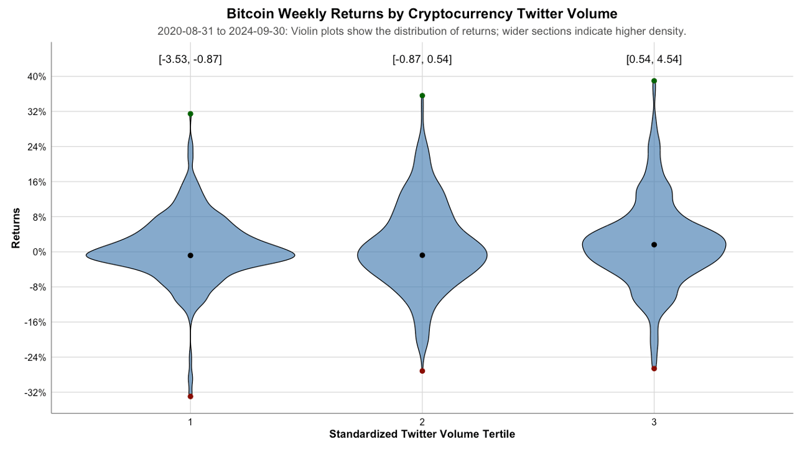 Relationship Between Twitter Volume and Bitcoin Returns  