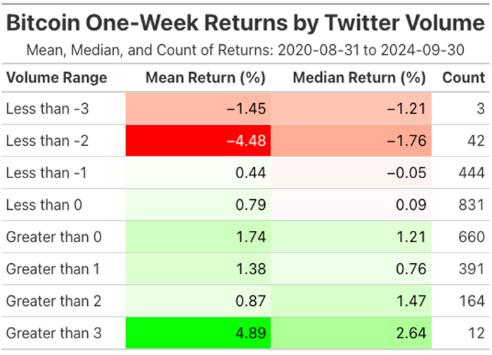 Bitcoin One-Week Returns by Twitter