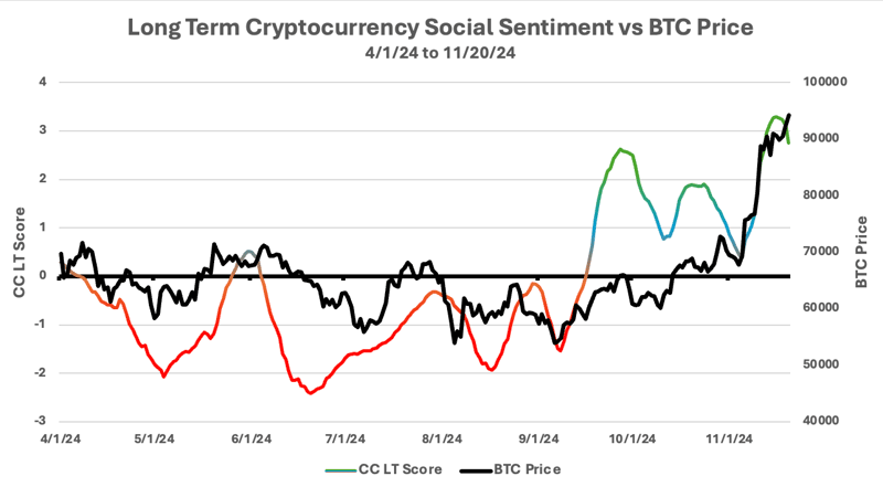 Long term cryptocurrency social sentiment vs. BTC price