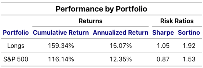 Performance by portfolio