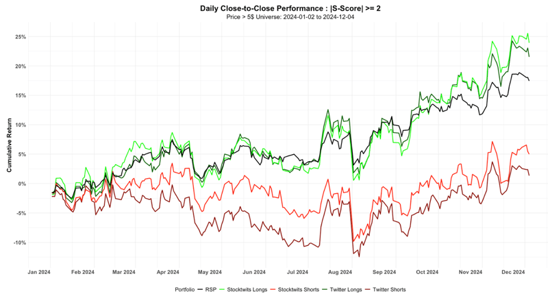 Daily Close-to-Close Performance