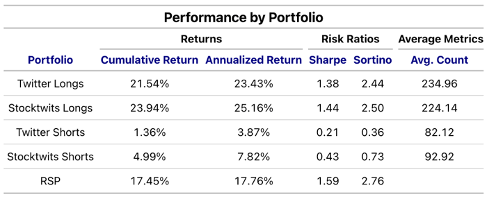 Performance by Portfolio