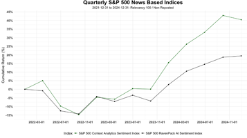 Index created with CA sentiment data vs. S&P 500 RavenPack AI Sentiment Index