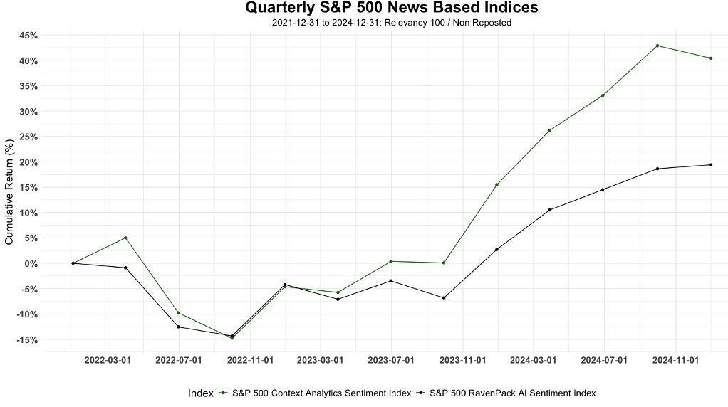 Quarterly S&P 500 News Based Indices