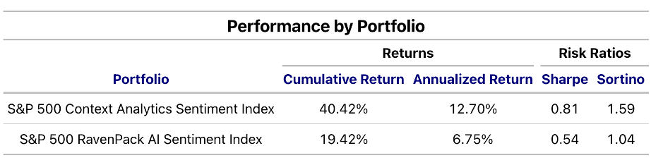 Performance by Portfolio