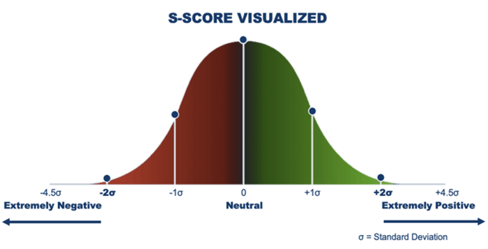 S-score visualized