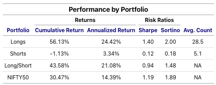 Performance by Portfolio