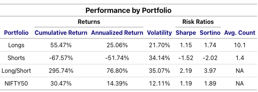 Performance by Portfolio