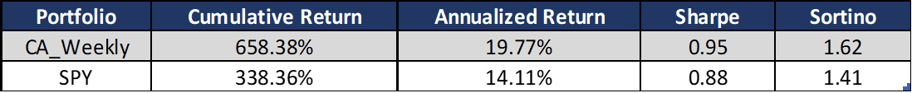 Weekly Returns from 2012-2023