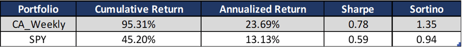 Weekly Returns 2020-2023