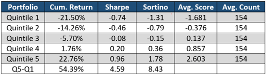 Quintile performance