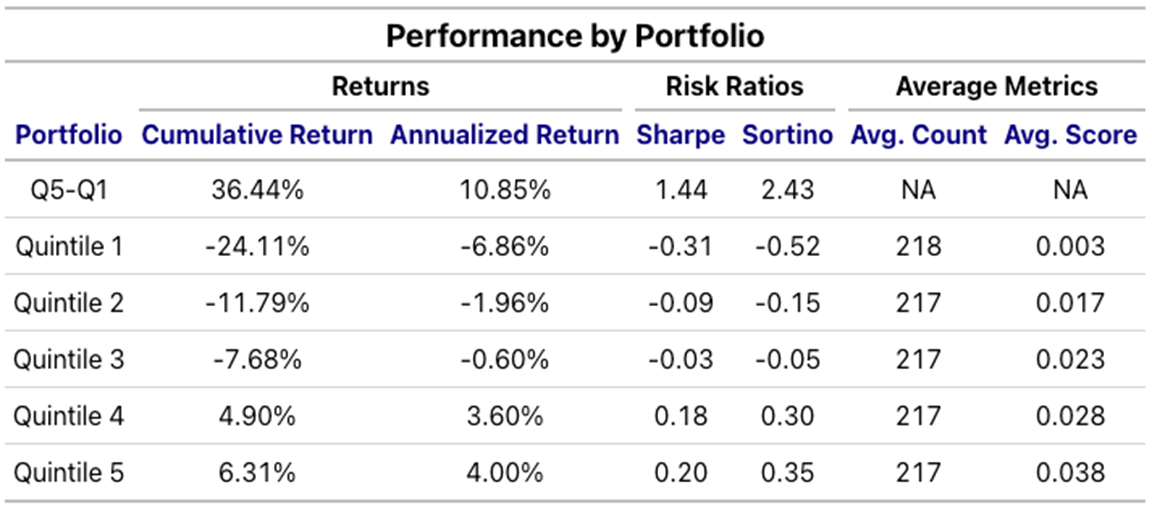 performance by portfolio