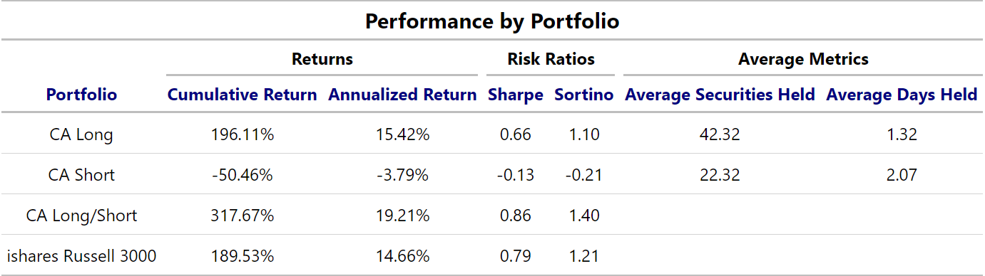 performance by portfolio