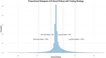 Proportional Histogram of S-Score*S-Buzz with Trading Strategy