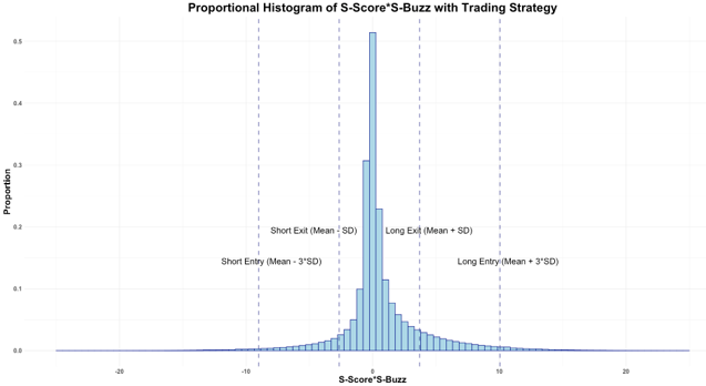 proportional histogram of s-score * s-buzz