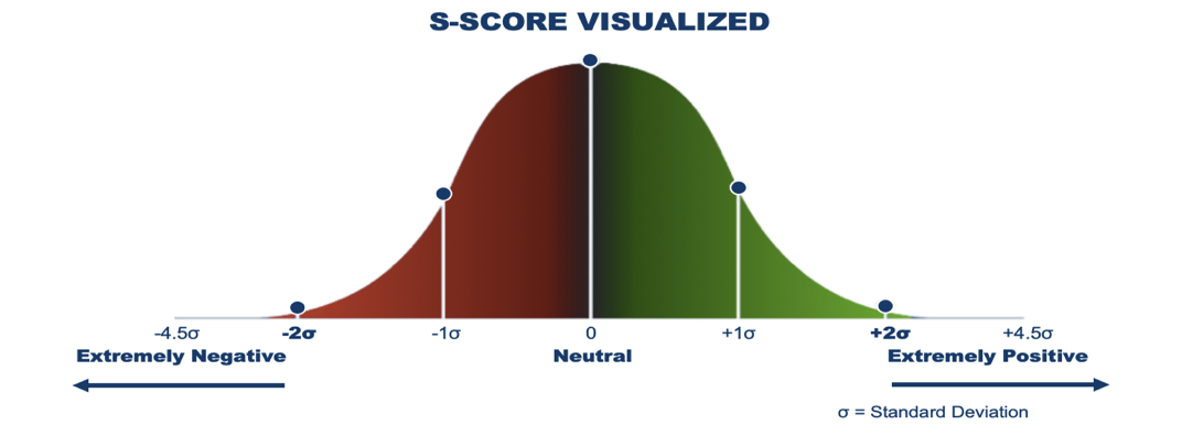S-score visual