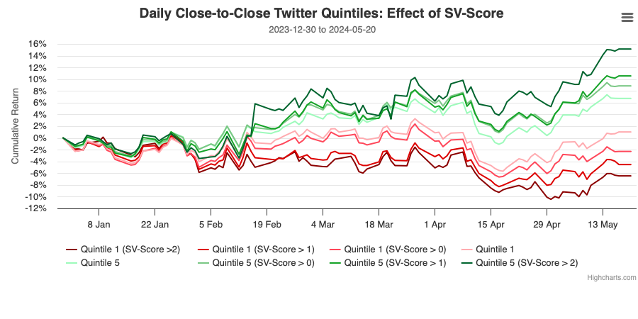 Exploring the Impact of Twitter Volume on Sentiment Scores