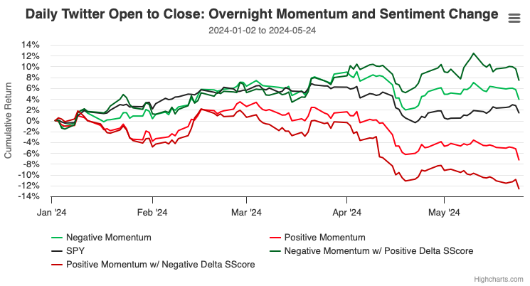 Enhancing Overnight Momentum with Twitter Sentiment: An Updated Trading Strategy
