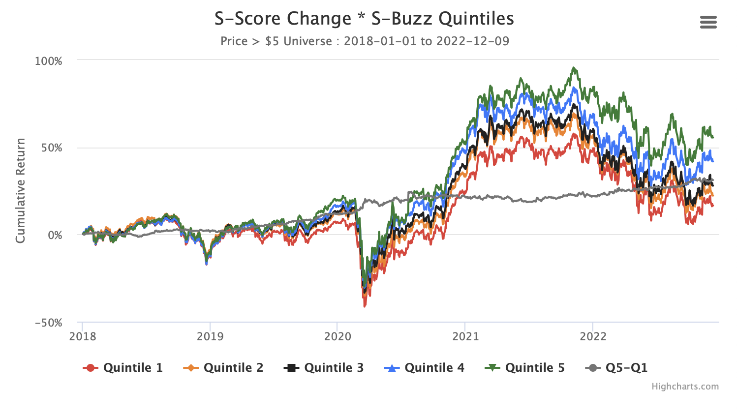 S-Score * S-Buzz Quintiles