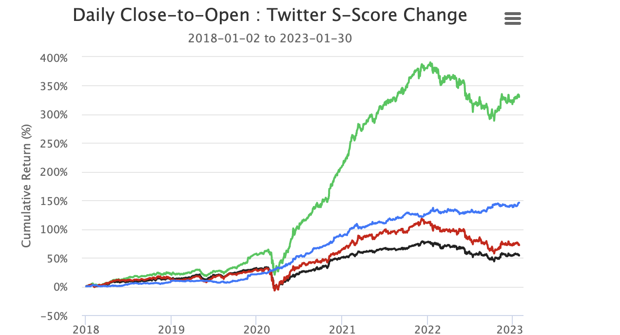 Close-to-open Twitter S-score change
