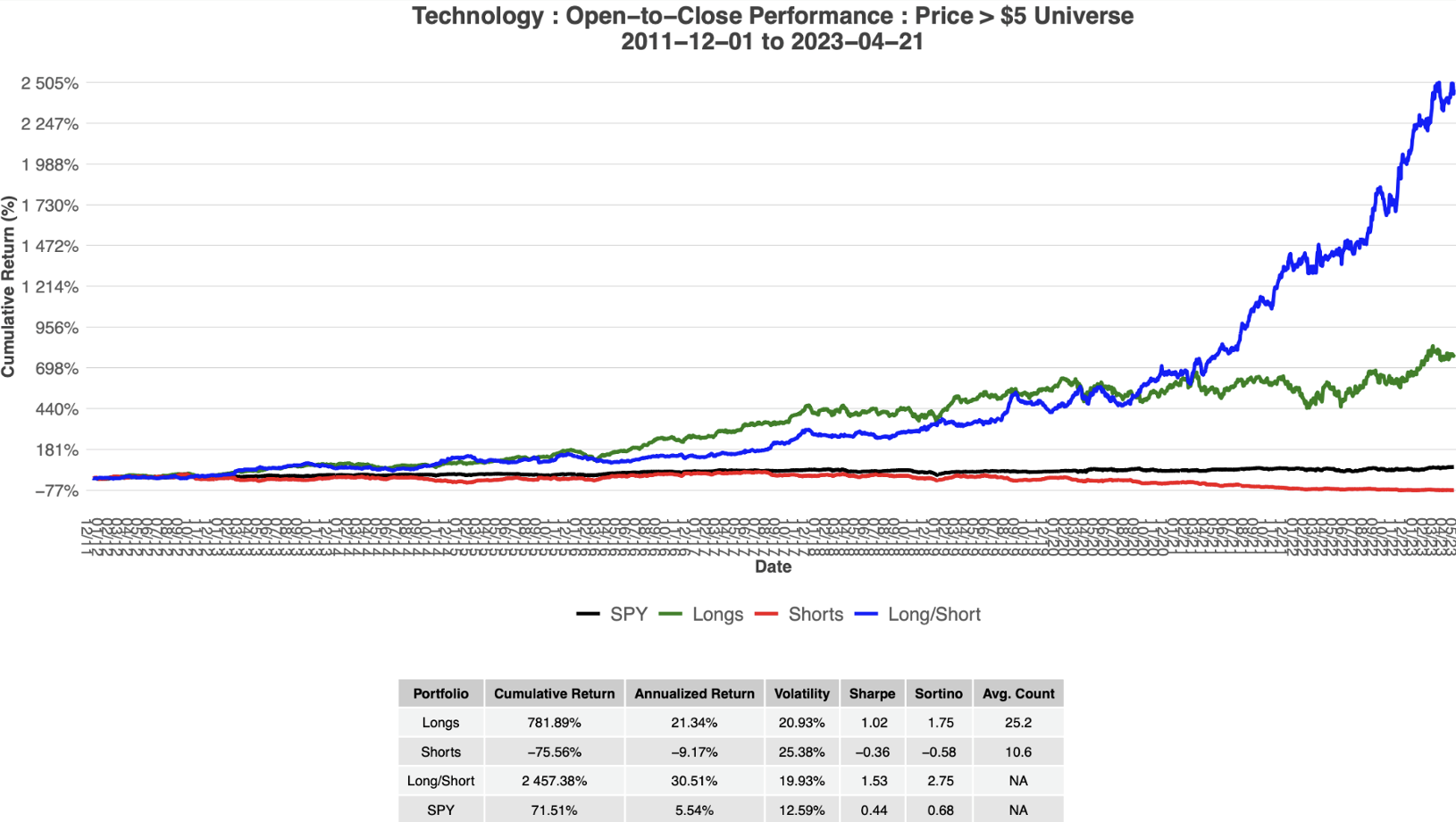 Technology: Open-to-Close Performance : Price> $5 Universe