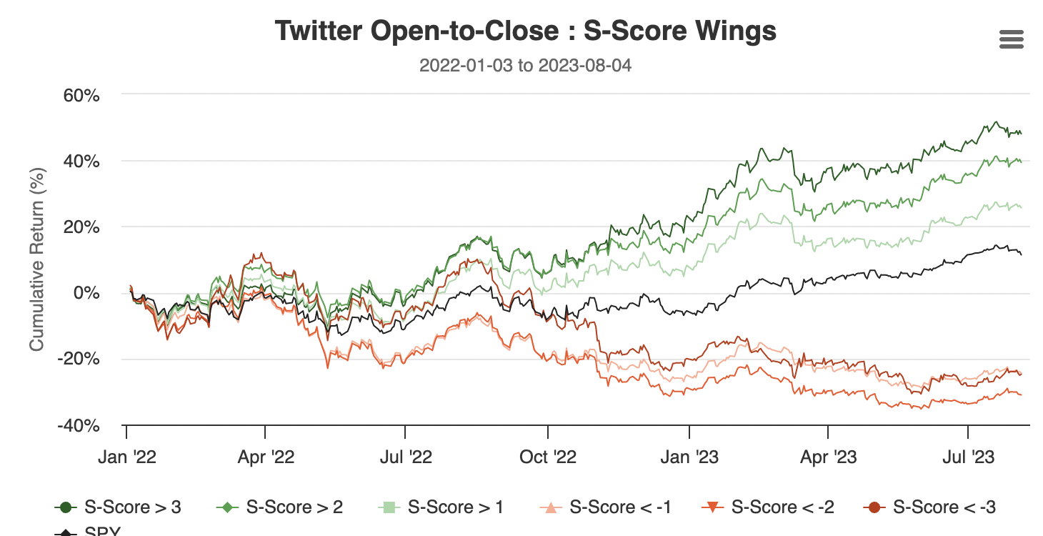 Twitter Open-to-Close S-score