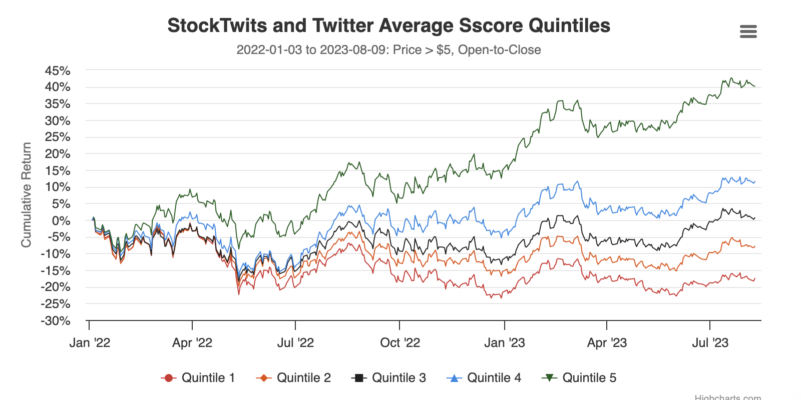 quintiles cumulative return 