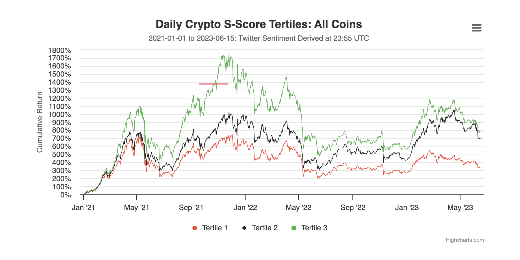 Daily_Crypto_S-Score_Tertiles_All_Coins_
