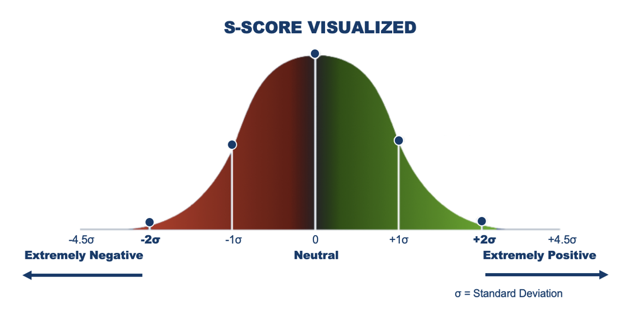 S-score visualization