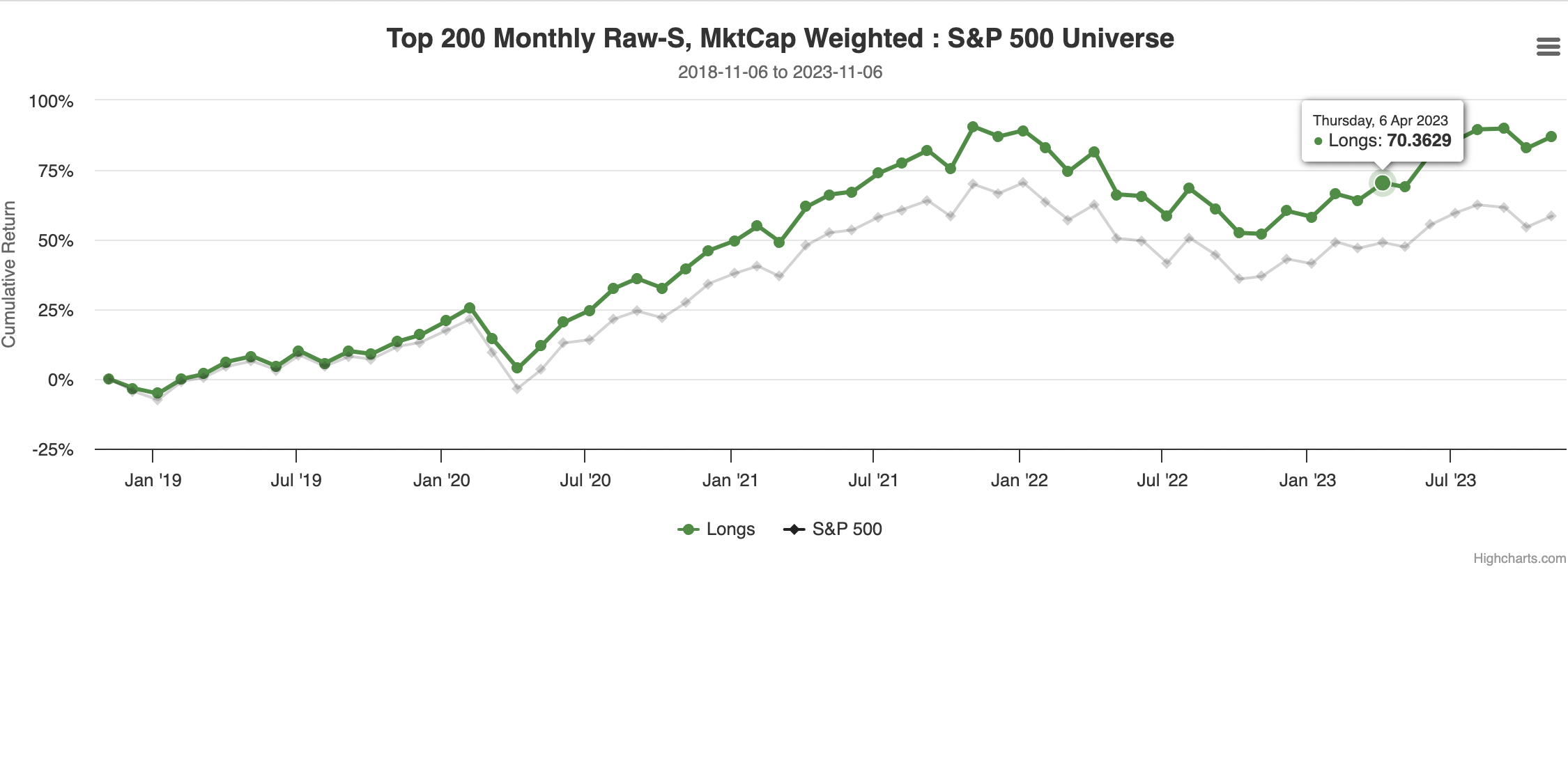 weighted monthly Raw-S 