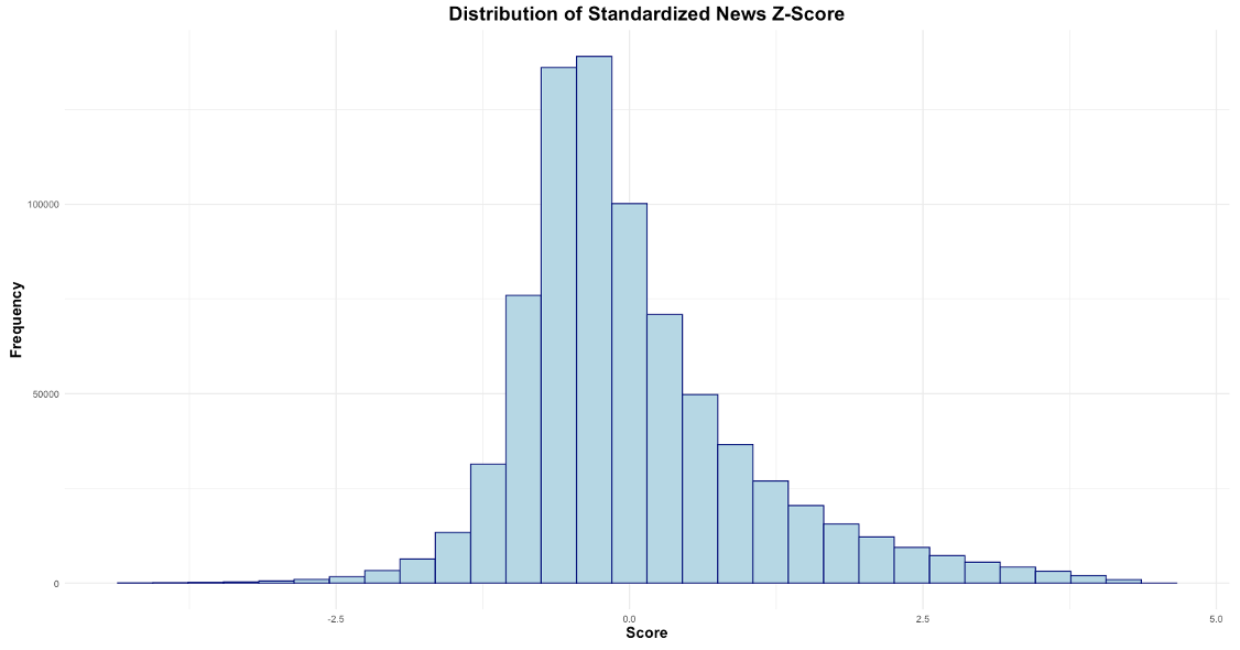 ­­­­Analyzing Open-to-Close Movement with Standardized News Metrics