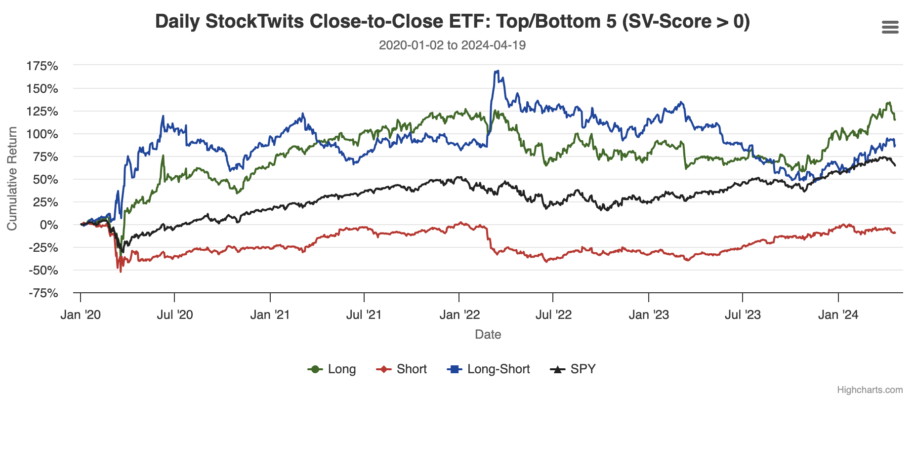 Leveraging StockTwits Sentiment for ETF Trading