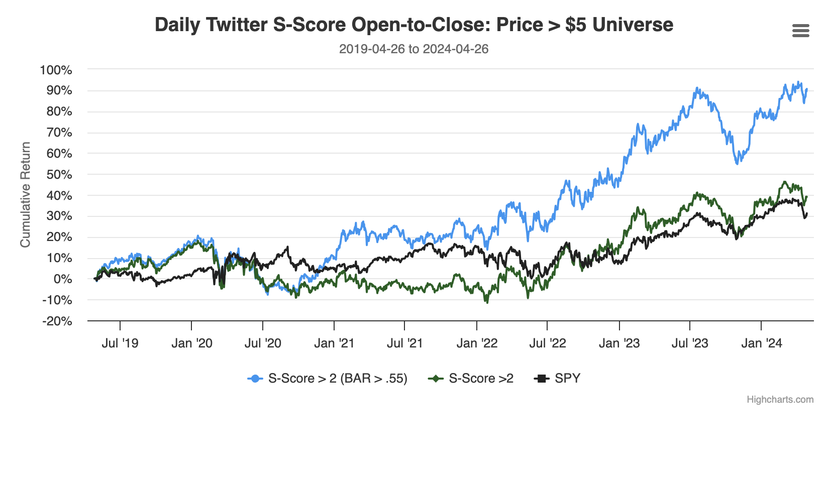 Refining Twitter Trading Signals with Bayesian Probability